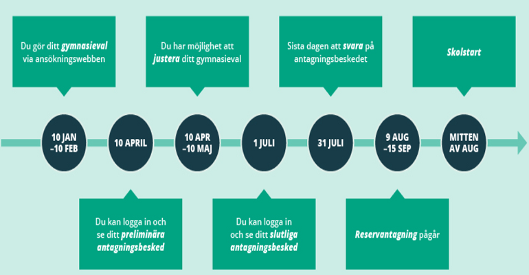 Text i bild på webbsidan Tidslinje 10 januari till 10 februari: Du gör ditt gymnasieval via ansökningswebben. 10 april: Du kan logga in och se ditt preliminära antagningsbesked. 10 maj: Du har möjlighet att justera ditt gymnasieval. 1 juli: Du kan logga in och se ditt slutliga antagningsbesked. 31 juli: Sista dagen att svara på antagningsbeskedet. 9 augusti - 15 september: Reservantagning pågår. Mitten av augusti: Skolstart.